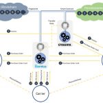 Elemica and crossinx Deliver Blockchain Pilot for Leading Global Chemical Manufacturers