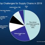 Driver Shortage/Capacity Crunch Voted Biggest Challenge for Supply Chains in 2019