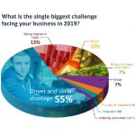 INTEGRATED TECHNOLOGY PLAYING CRITICAL PART IN TRANSPORT PLANNING AS CONCERNS AROUND DRIVER SHORTAGE CONTINUE TO GROW