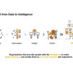 From Data to Intelligence with SAP