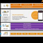 Digital success for customer-centric organisations boosted with unified cloud ecosystem