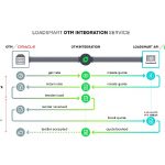 Loadsmart and Oracle Collaborate to Digitize Logistics