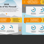 FireMon’s 2019 State of the Firewall Report Reveals Lack of Automation