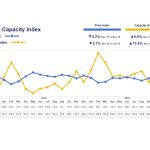 Transport Market Monitor: Double-digit increase in available transport capacity in November