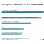 B2B Buyers Most Concerned About Transparent Cost Information on Companies’ Websites, Highlighting Importance of Trust in B2B Sales Funnel