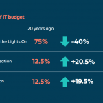 EMEA businesses rethinking legacy ERP – investment pumped into Modernization and Innovation