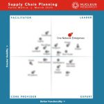 One Network Enterprises Named a Leader in Nucleus Research 2020 Supply Chain Planning Technology Value Matrix