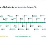 “Evolution of IoT Attacks” study exposes the arms race between cybercriminals and cybersecurity