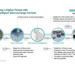 Siemens expands ODB data exchange format; adds electronics manufacturing information flow to comprehensive digital twin