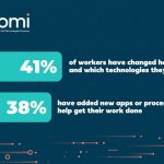 Boomi Connections Survey: Remote Work, Interpersonal Isolation Leave People Looking for New Ways to Connect