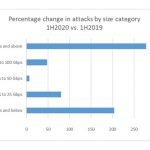 DDoS attacks increase by 151% in first half of 2020