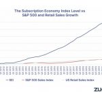 Manufacturers offering subscriptions outperform S&P 500 counterparts despite COVID-19