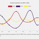 COVID-19 Sparks Big DDoS & Password Login Attack Surge