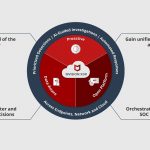 McAfee launches truly integrated architecture to secure cloud native application ecosystem