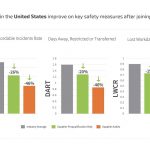 Avetta Clients & Suppliers who use the Avetta ConnectTM Platform Experience Fewer Workplace Safety Incidents