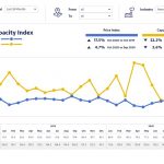 Road transport capacity & prices on the European spot market are rising again