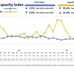 Road transport capacity on the European spot market is rising significantly while prices are falling