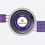 McAfee transforms security operations with launch of industry first proactive XDR for endpoint, cloud & network