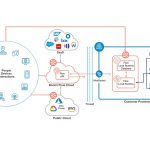 Boomi Accelerates Cloud-First Strategies With New Multicloud Capabilities for Flow