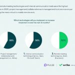 Research Uncovers Pain Points IT Leaders Must Address To Power Hybrid Work