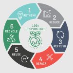 100% Group launches circular retail display sustainability services to help tackle climate emergency