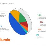 New Research Finds 98 Percent of Organisations Plan to Implement Zero Trust Architecture