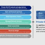 NTT Launches First Globally Available Private 5G Network-as-a-Service Platform