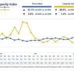 Shortages in transport capacities on the spot market drives prices close to three-year high