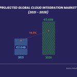 5 Ways B2B Cloud Integration Can Improve Supply Chain Resilience