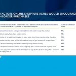 New research: 57% of online shoppers have purchased cross-border during the pandemic