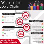 The true cost of food waste in the UK supply chain