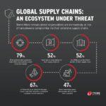 Over Half of Global Firms’ Supply Chains Compromised by Ransomware