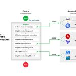 PagerDuty Introduces First Process Automation Solution for the PagerDuty Operations Cloud