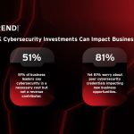 Research Highlights Cyber Security’s Underestimated Role as a Business & Revenue-enabler