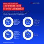 Logicalis 2024 CIO Report: AI & security are top priorities amidst barriers to transformation