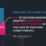 Urgent training gap exposed: a quarter of organisations unprepared for cyber-attacks