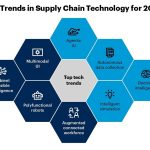 Gartner Identifies Top Supply Chain Technology Trends for 2025